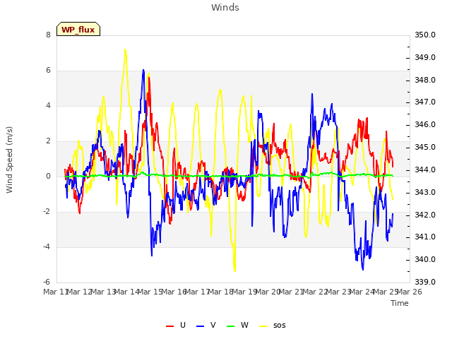 plot of Winds