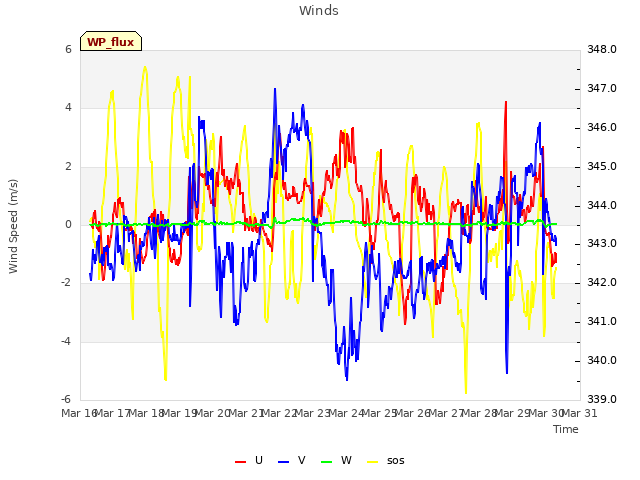 plot of Winds