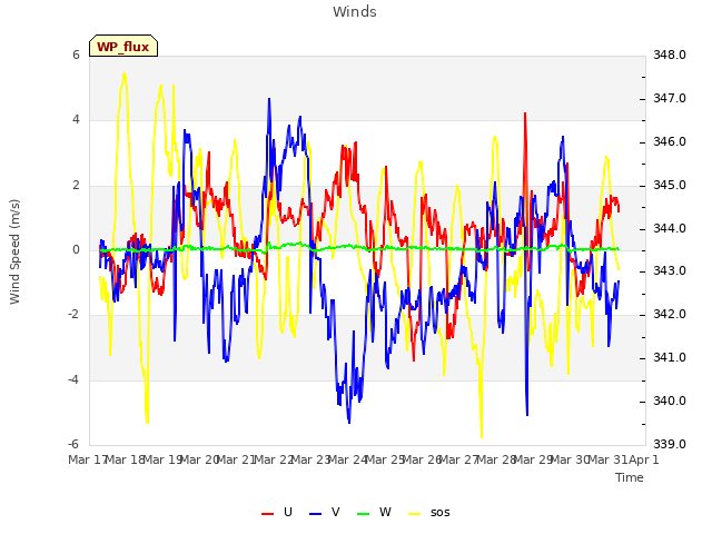 plot of Winds