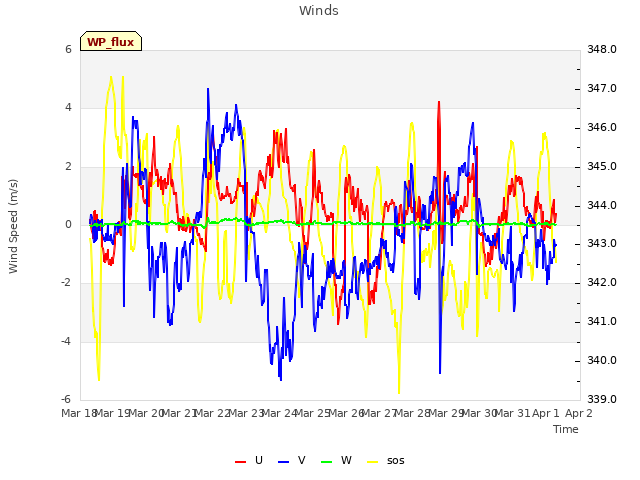 plot of Winds