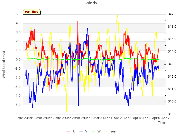 plot of Winds