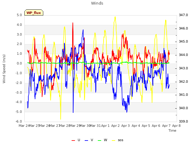 plot of Winds