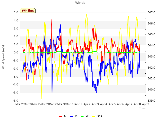 plot of Winds