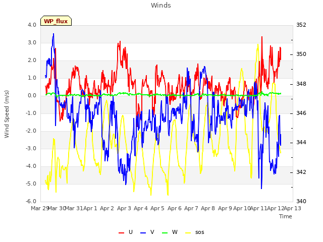 plot of Winds