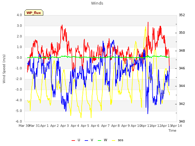 plot of Winds