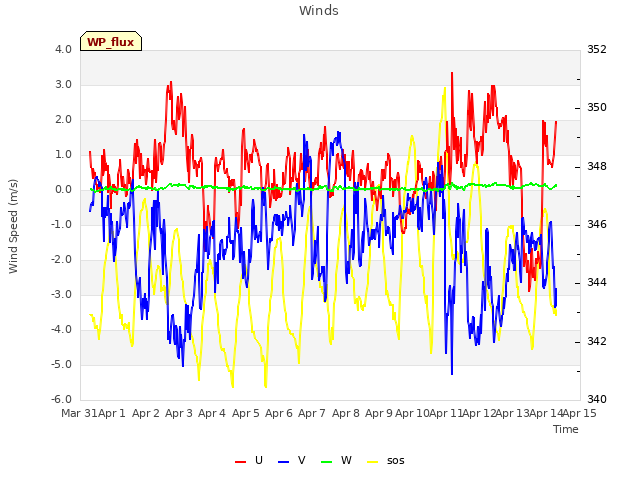 plot of Winds