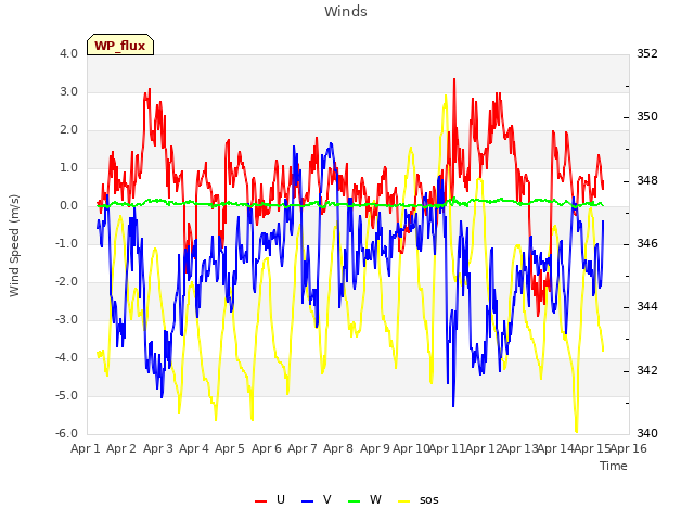 plot of Winds