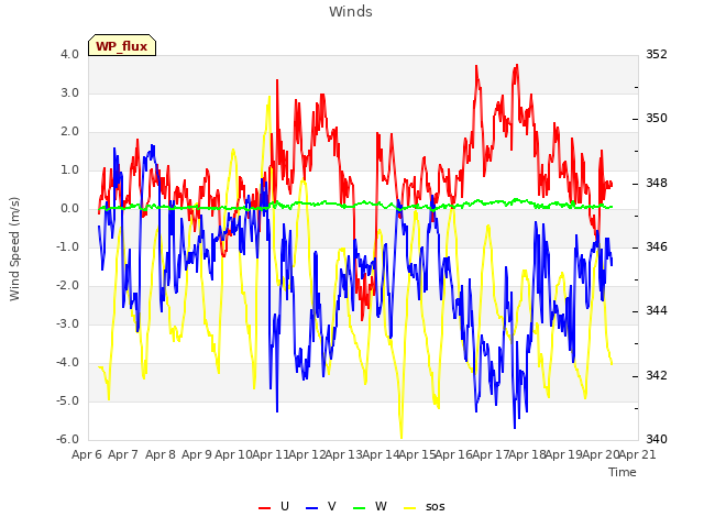 plot of Winds