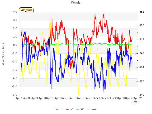 plot of Winds