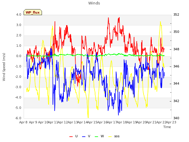 plot of Winds