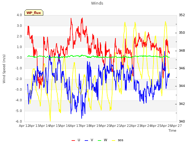 plot of Winds