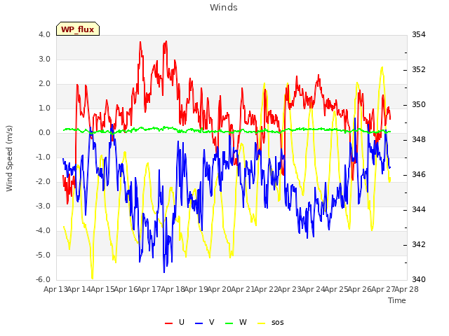 plot of Winds