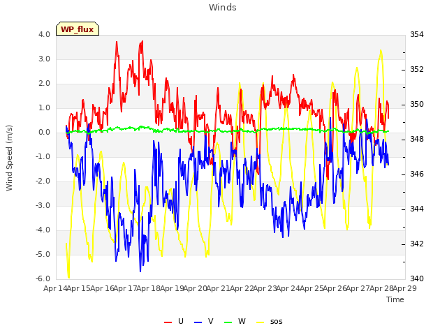 plot of Winds