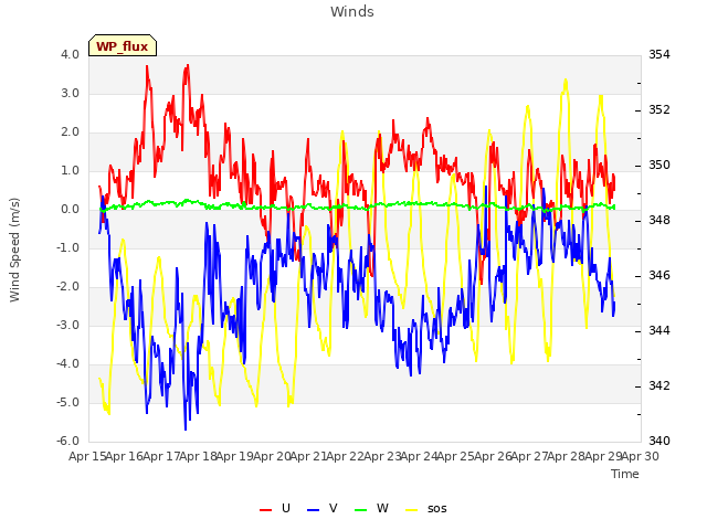 plot of Winds