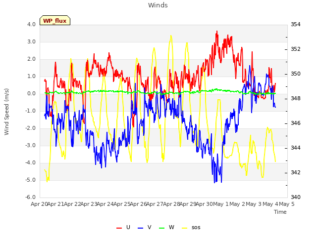 plot of Winds