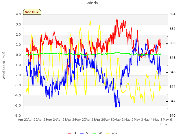 plot of Winds