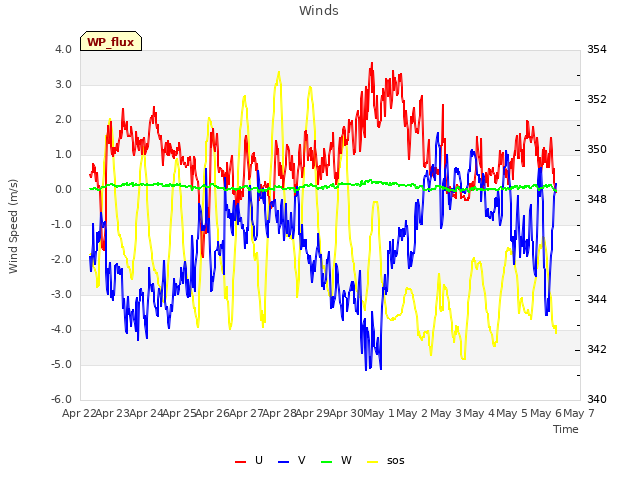 plot of Winds