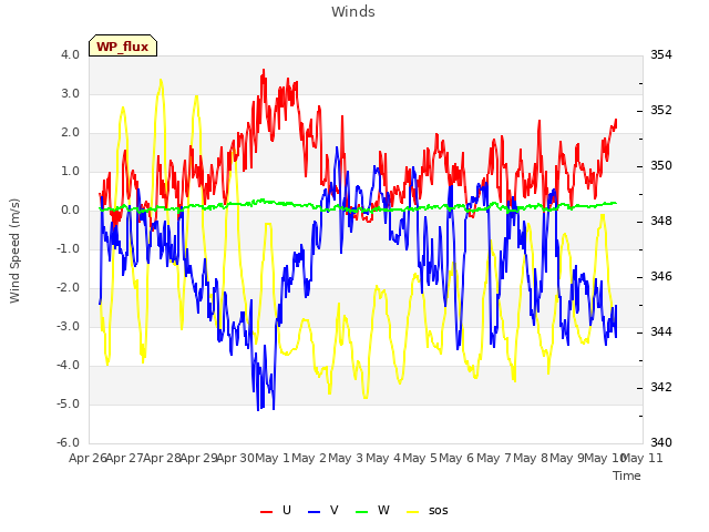 plot of Winds
