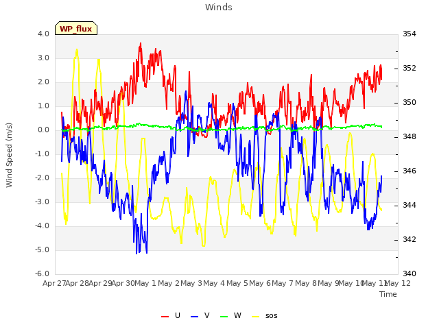 plot of Winds