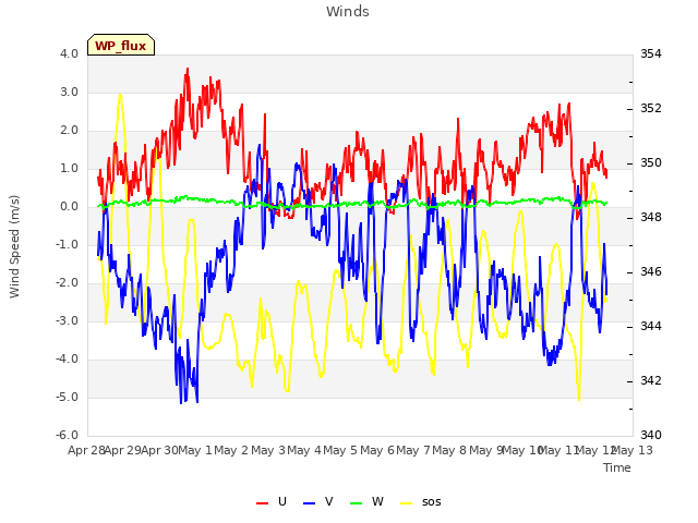 plot of Winds