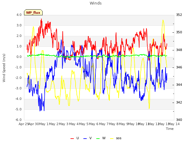 plot of Winds