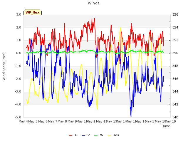 plot of Winds