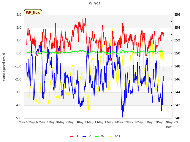 plot of Winds