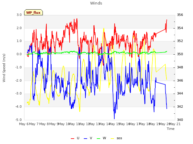 plot of Winds