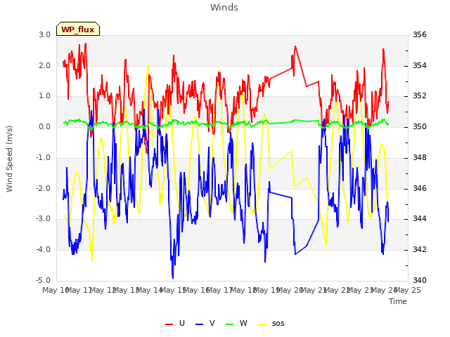 plot of Winds