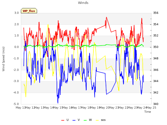 plot of Winds