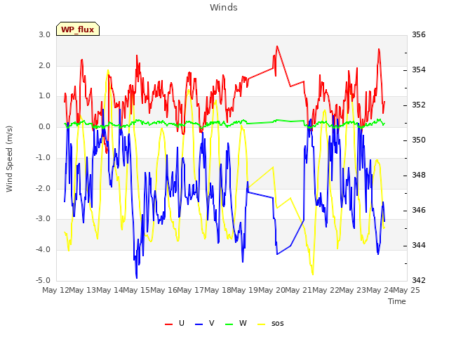 plot of Winds