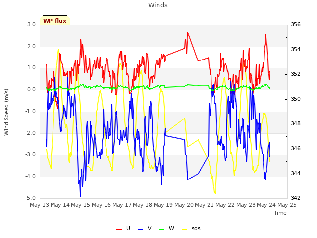 plot of Winds