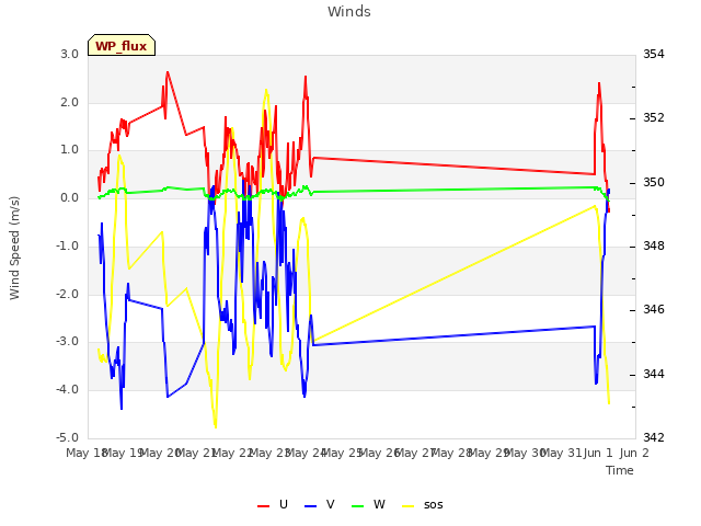 plot of Winds