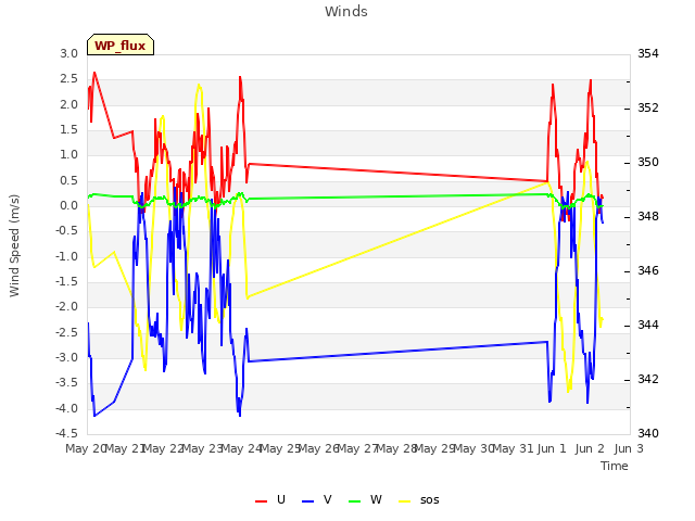 plot of Winds