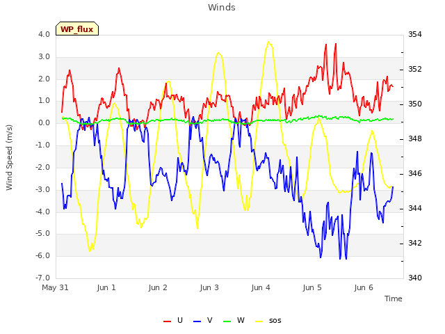 plot of Winds