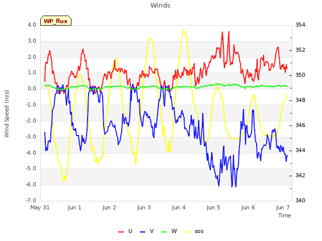 plot of Winds