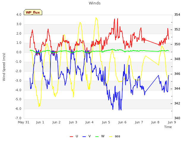 plot of Winds