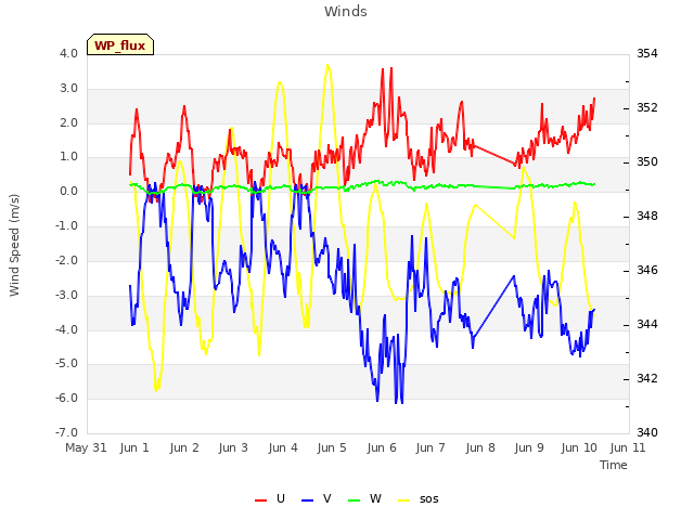 plot of Winds