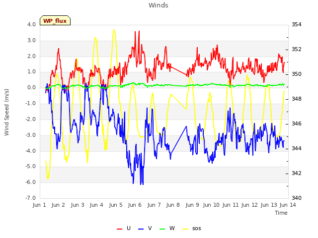 plot of Winds