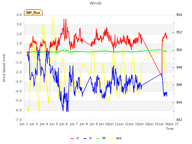 plot of Winds