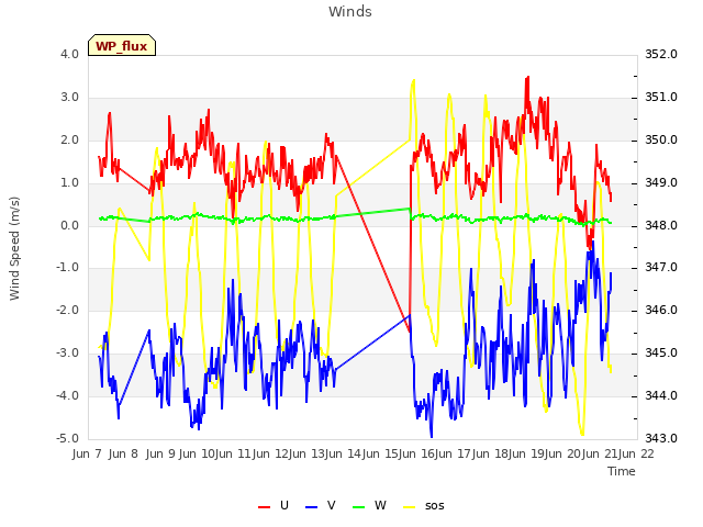 plot of Winds