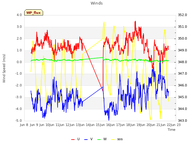 plot of Winds