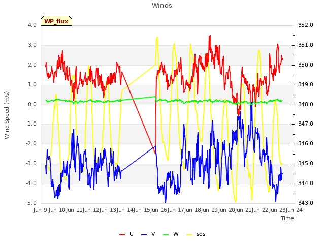 plot of Winds