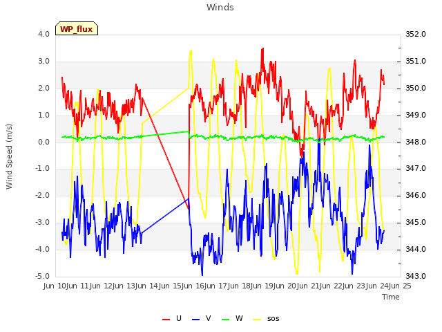 plot of Winds