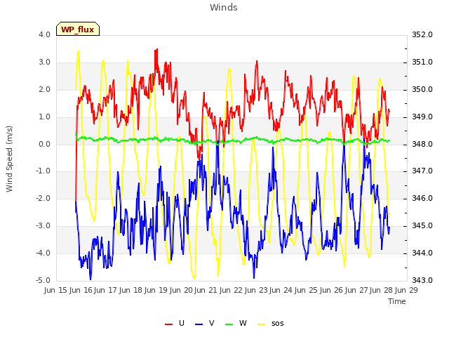 plot of Winds