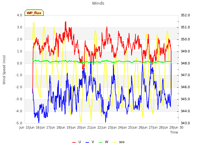 plot of Winds