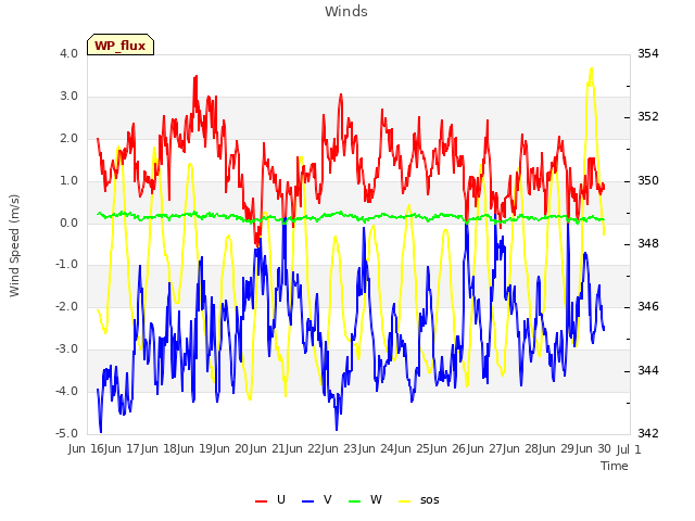 plot of Winds