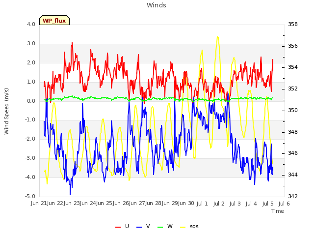 plot of Winds