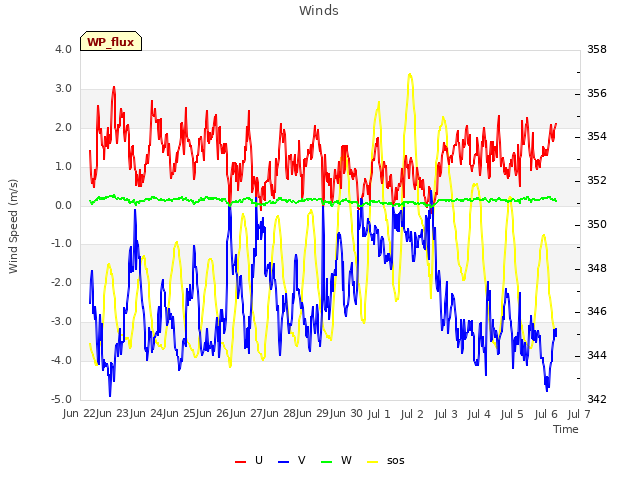 plot of Winds