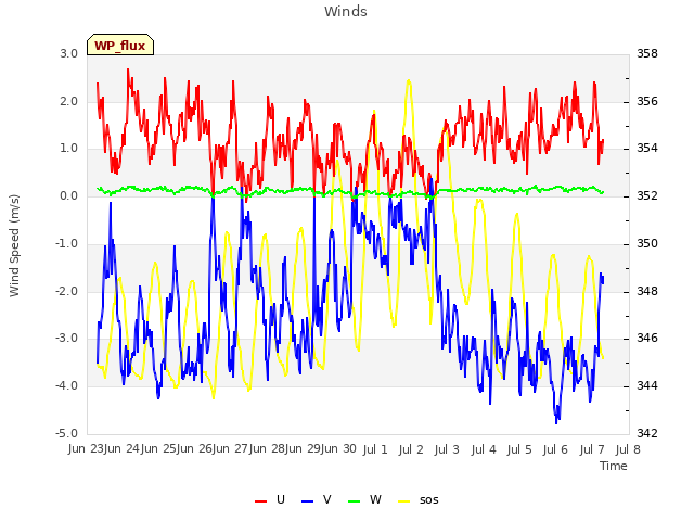 plot of Winds